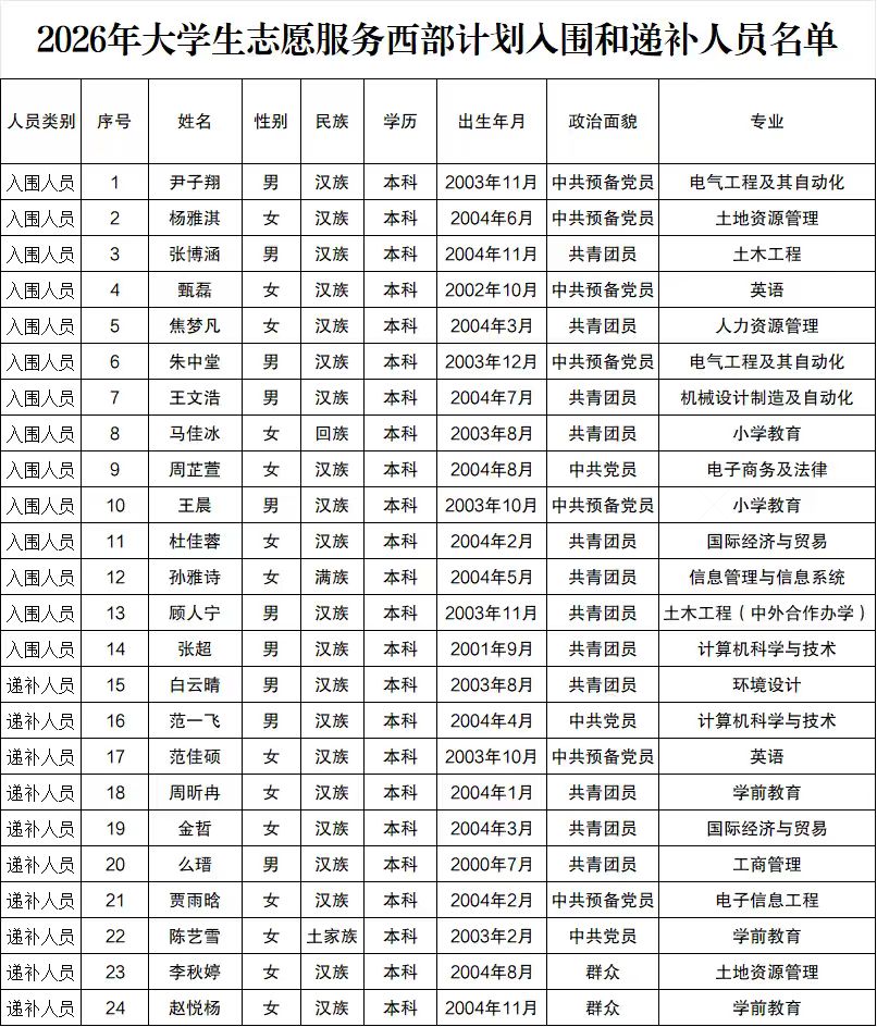 公示 | 米乐mile官方网站2026年大学生志愿服务西部计划拟推荐名单公示