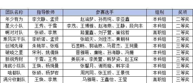国奖+10！米乐mile官方网站在2026年全国高校商业精英挑战赛获佳绩