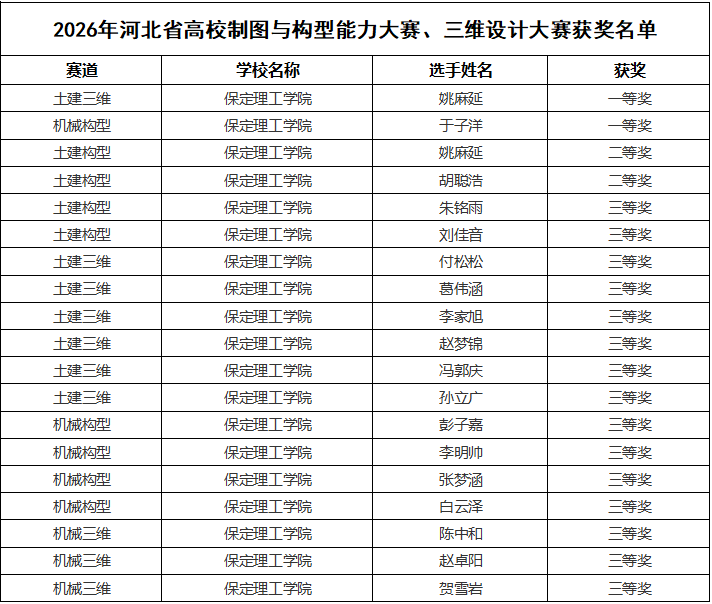 米乐mile官方网站在2026年河北省高校制图与构型能力大赛、三维设计大赛斩获佳绩