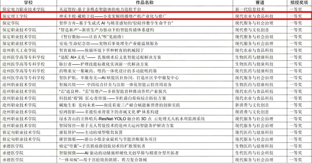 喜报——深耕双创育新人，赛场争锋载荣光——米乐官网在第十五届挑战杯省赛斩获16项省级奖项