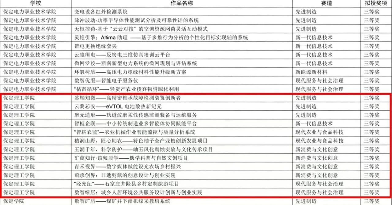 米乐mile官方网站在第十五届“挑战杯”河北省大学生创业计划竞赛斩获16项荣誉