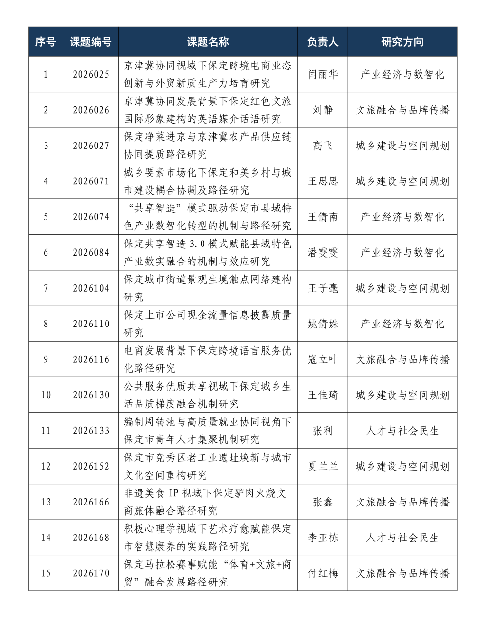 科研结硕果！米乐mile官方网站喜获15项2026年度保定市哲学社会科学规划课题立项