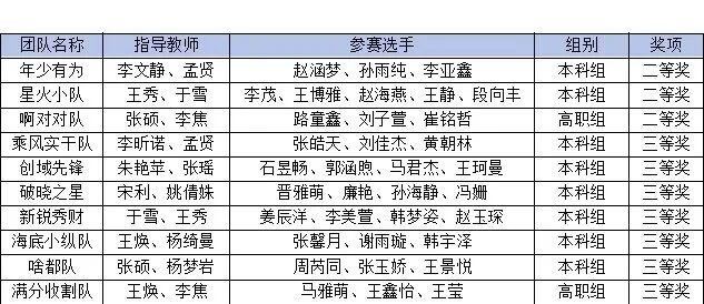 【榜样引领】国家级二等奖+3‼️三等奖+7‼️三等奖+14‼️！米乐mile官方网站在2026年全国高校商业精英挑战赛获佳绩