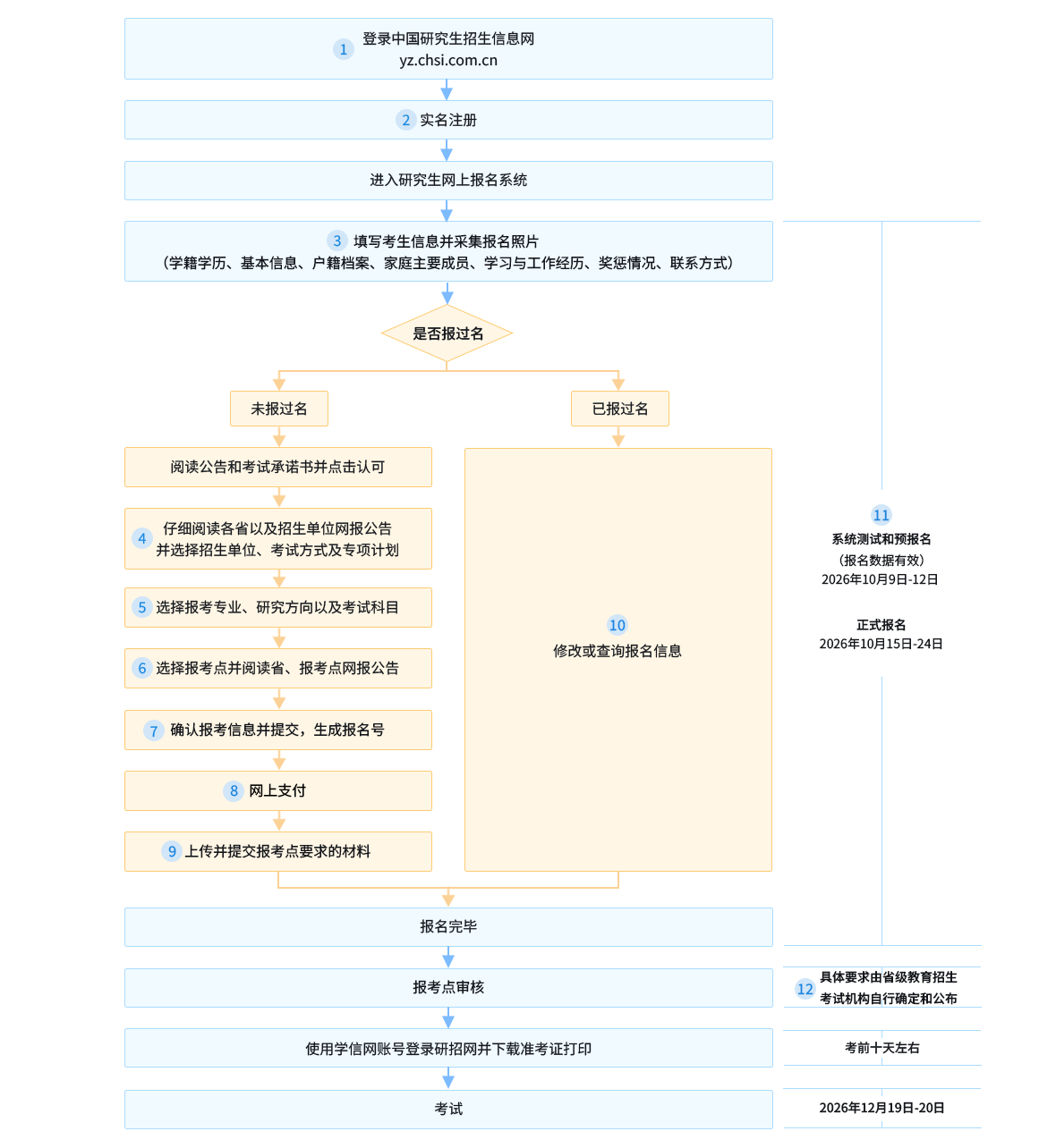 2027年研招网报流程图（统考）