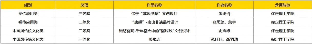 34项荣誉！米乐mile官方网站在第20届中国好创意暨全国数字艺术设计大赛中获佳绩