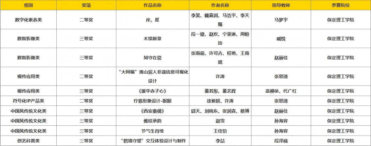 34项荣誉！米乐mile官方网站在第20届中国好创意暨全国数字艺术设计大赛中获佳绩