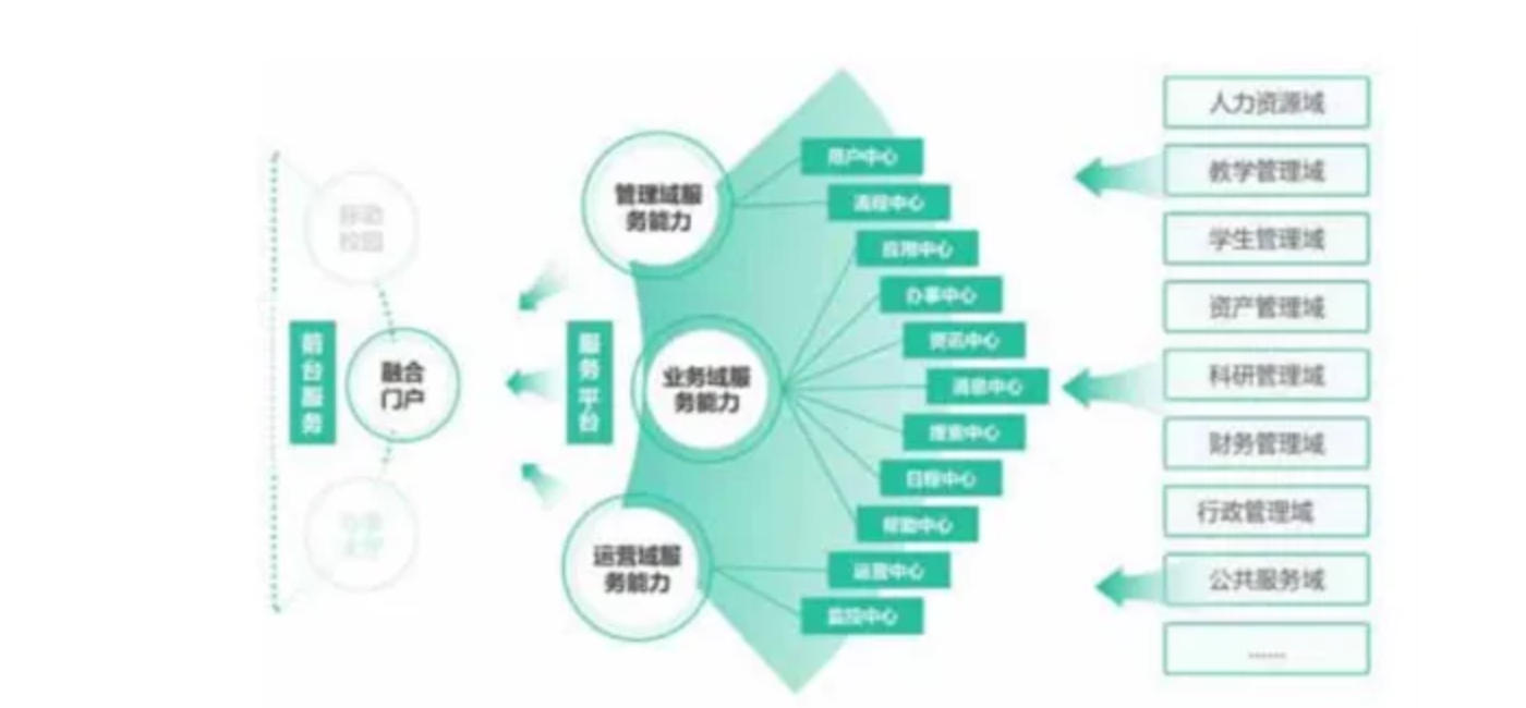 高校如何基于微服务架构打造智慧校园融合门户？