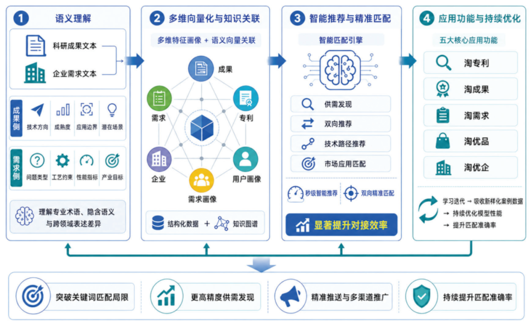 人工智能赋能高校科研成果转化探索