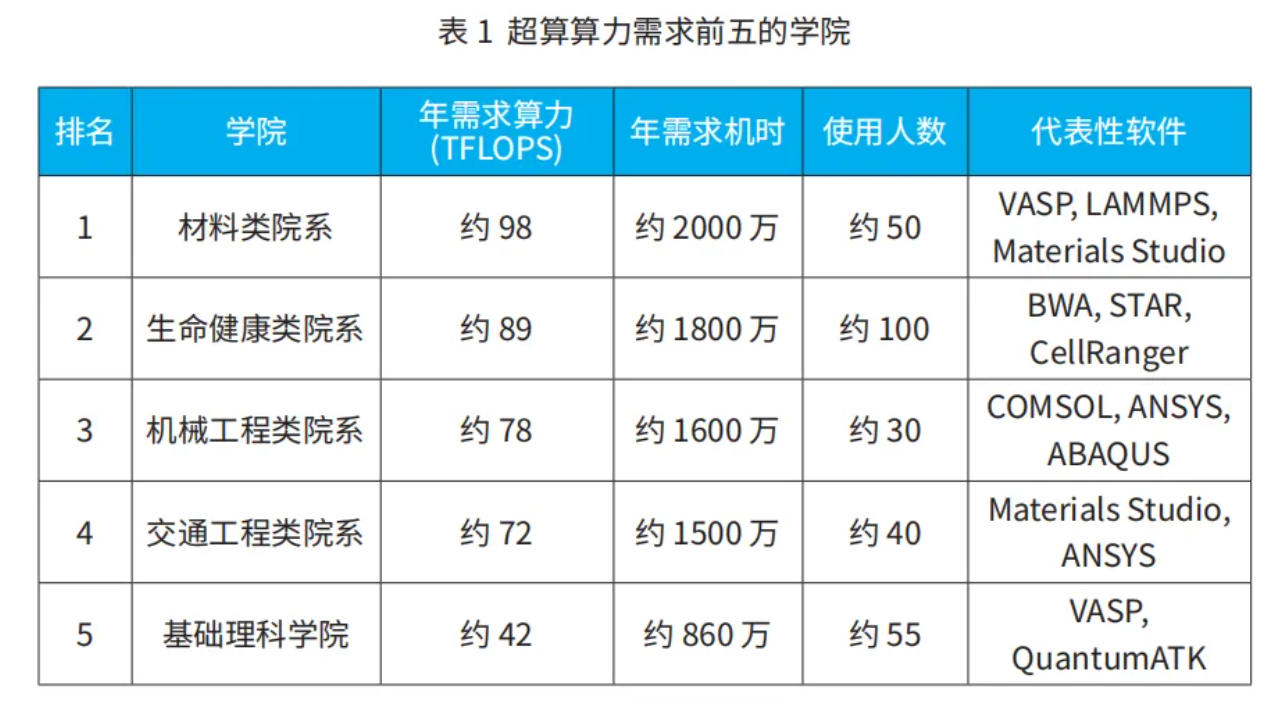 当算力成为科研刚需，地方高校该如何补齐短板？