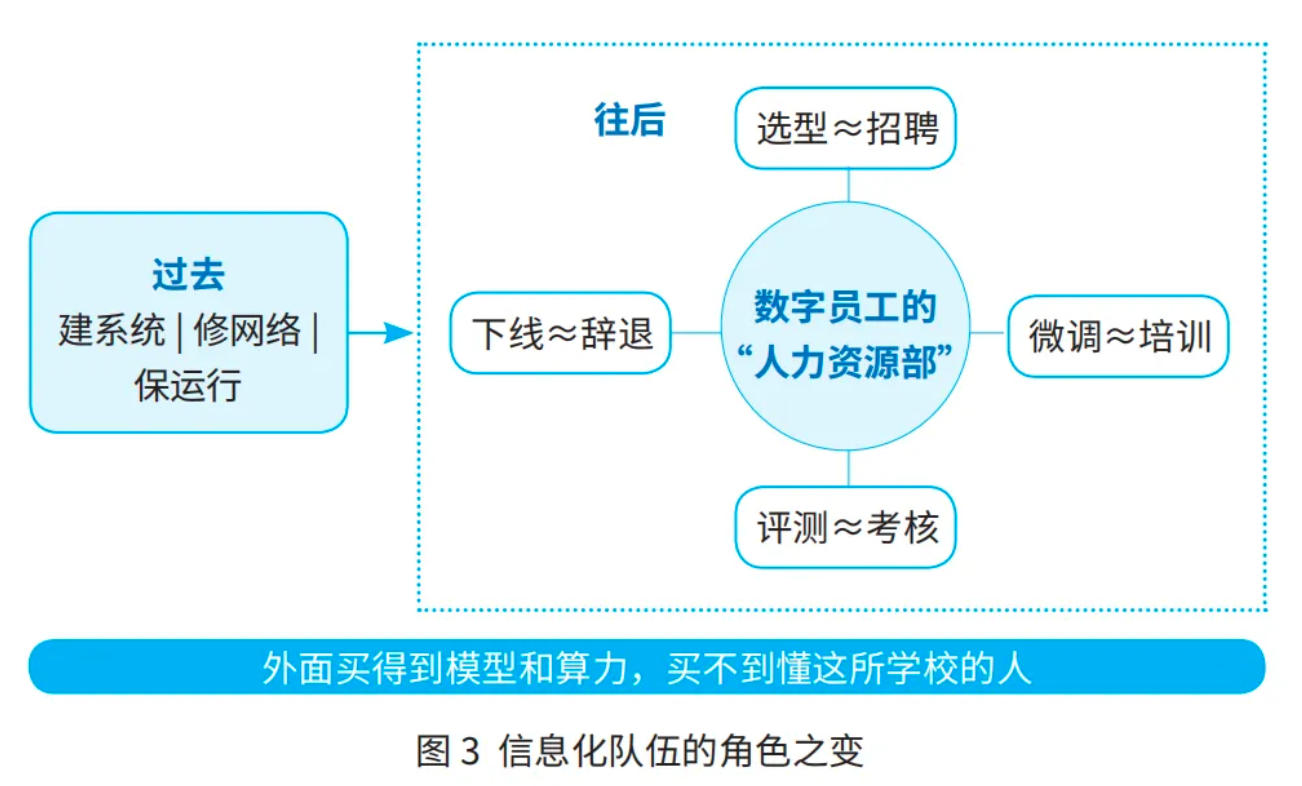 AI时代高校智能化建设的思考